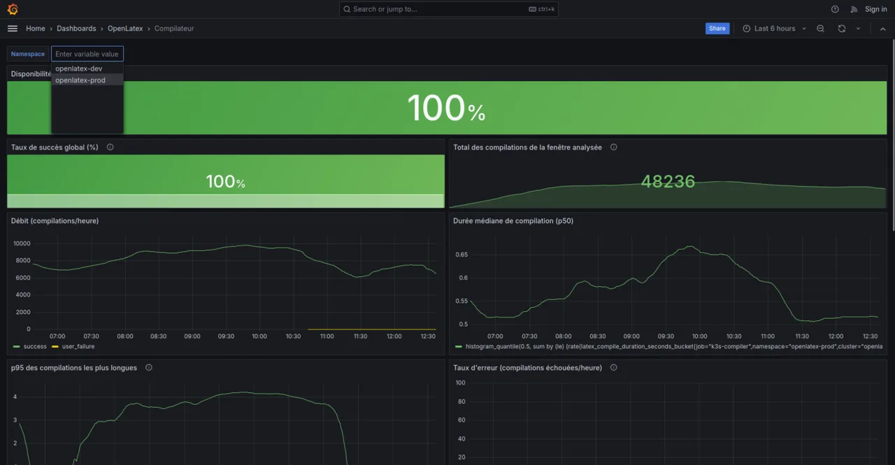 Grafana - Observability dashboards